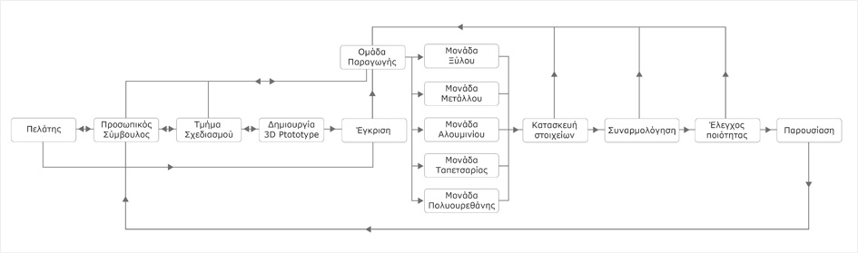 ΕΙΔΙΚΑ PROJECT